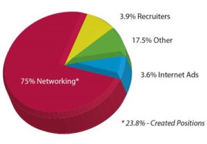 networking-piechart